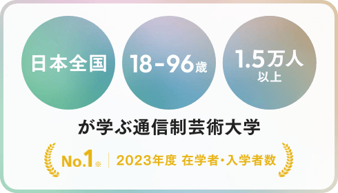 2023年度 在学者・入学者数No.1 日本全国 18-96歳 1.5万人以上 が学ぶ通信制芸術大学