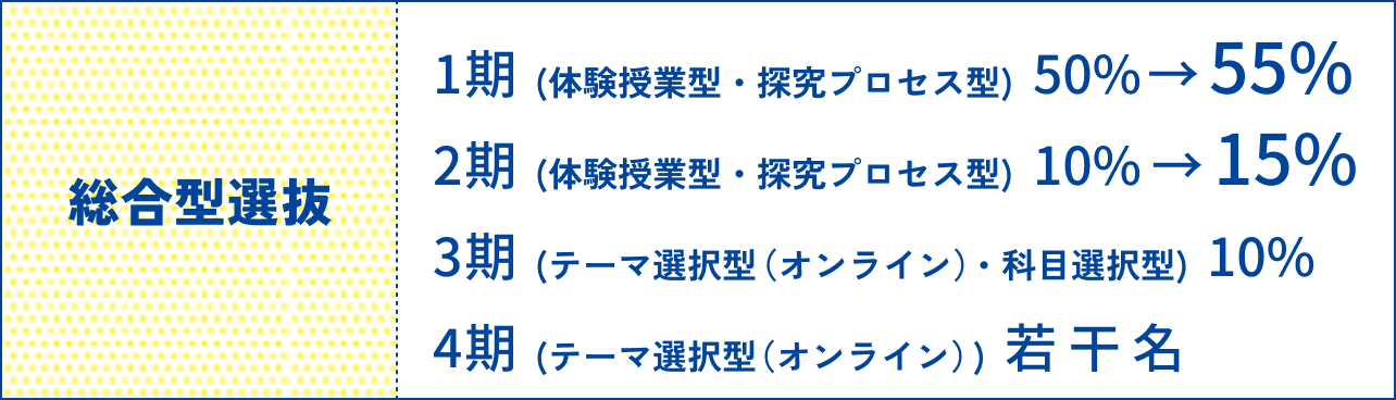 総合型選抜