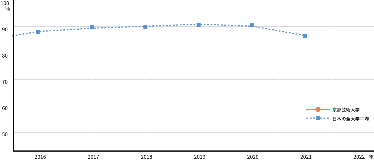 京都芸術大学の進路決定率の推移（日本の全大学平均との比較）