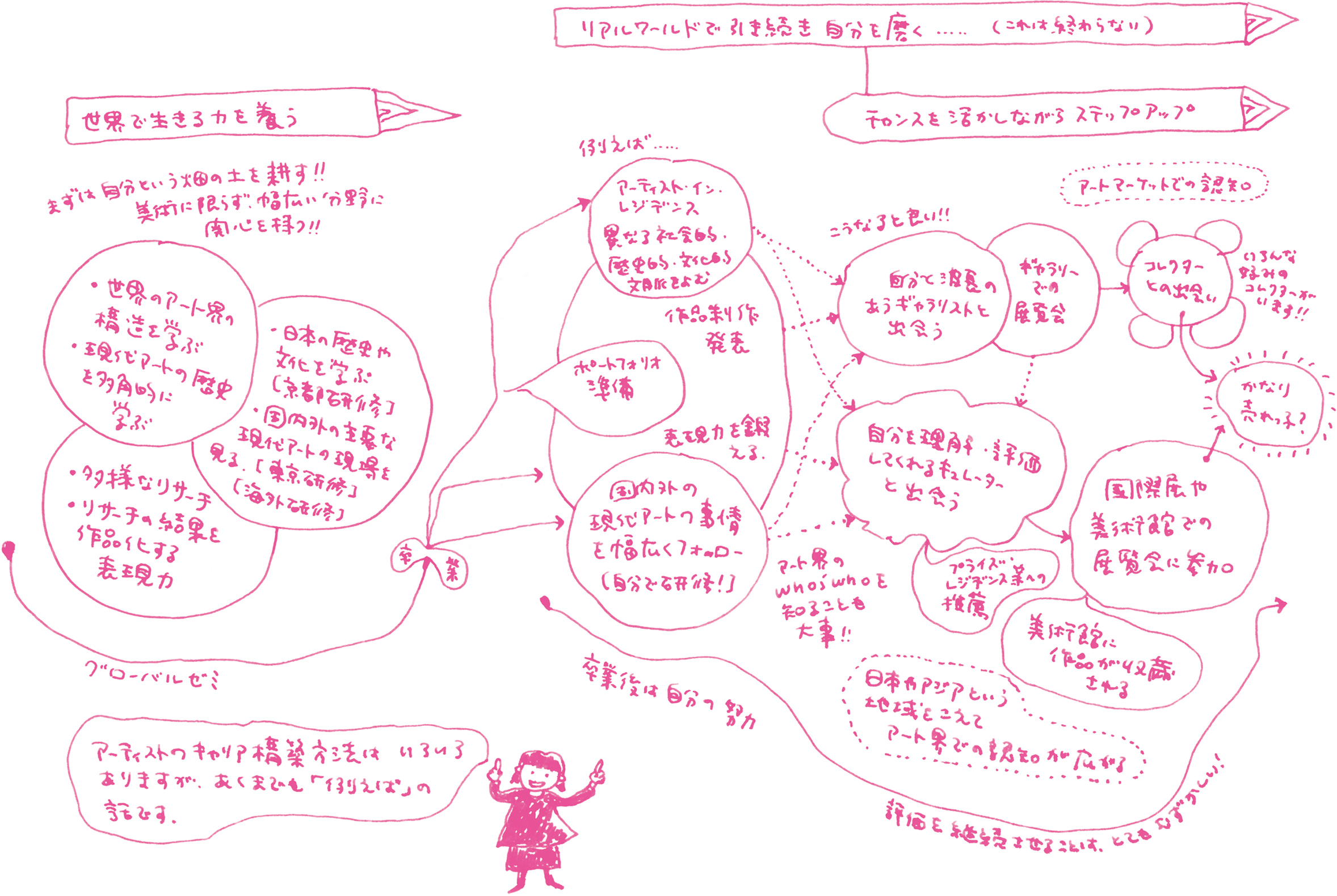 Mind map