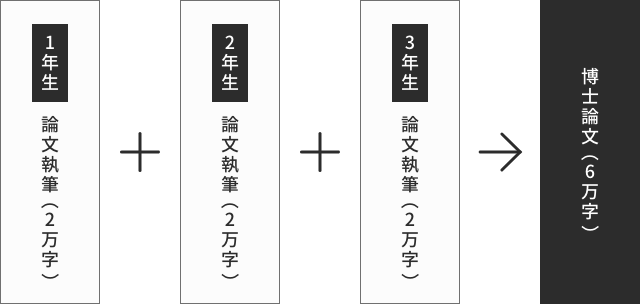 1年生 論文執筆（2万字） 2年生 論文執筆（2万字） 3年生 論文執筆（2万字）