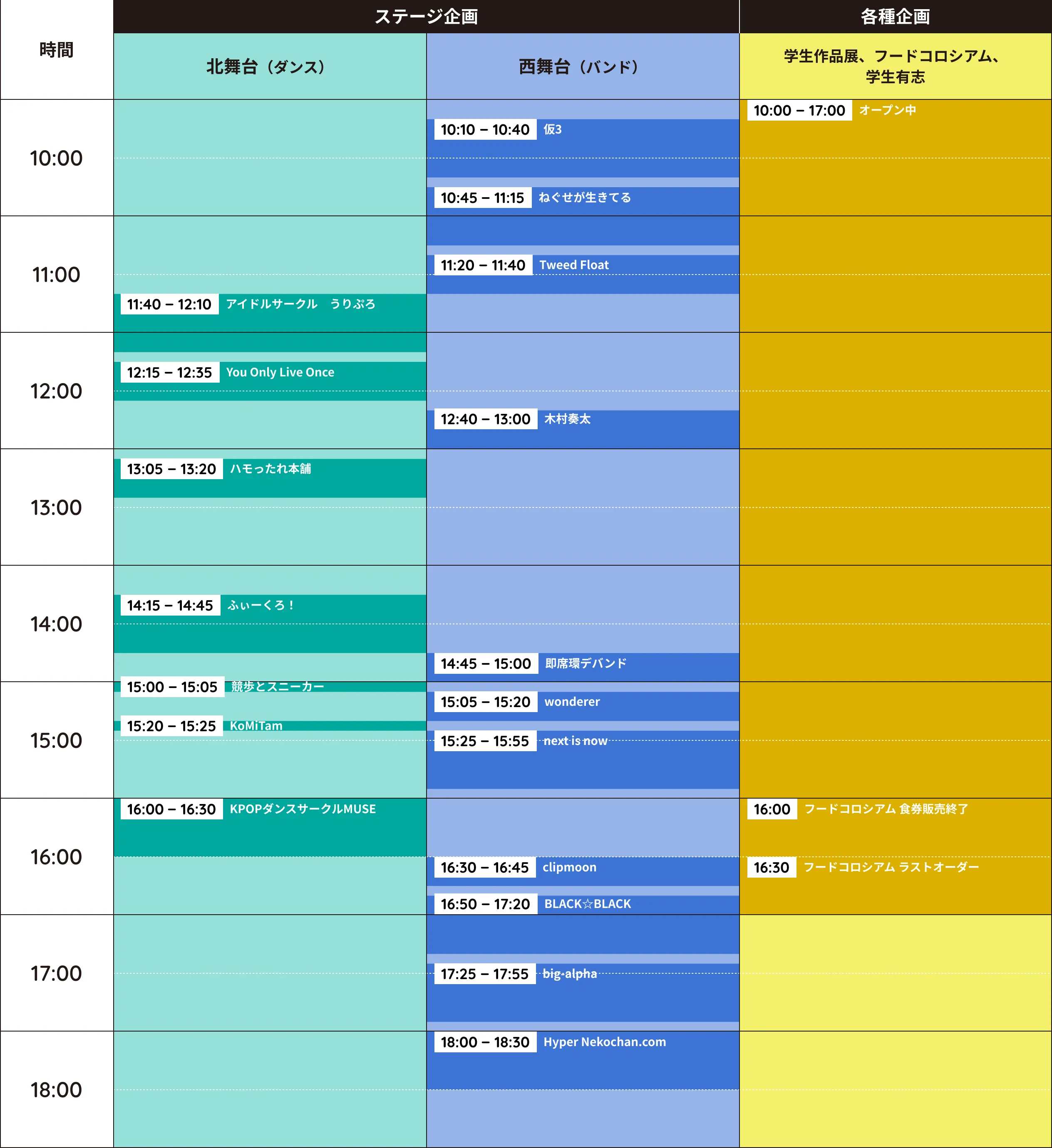 11月1日（土）のタイムテーブル。ステージ企画（北舞台（ダンス）・西舞台（バンド））と各種企画（学生作品展、フードコロシアム、学生有志）の2つの企画で進行。ステージ企画の詳細。北舞台（ダンス）から。11:40~12:10 アイドルサークル うりぷろ。12:15~12:35 You Only Live Once。13:05~13:20 ハモったれ本舗。14:15~14:45 ふぃーくろ！。15:00~15:05 競歩とスニーカー。15:20~15:25 KoMiTam。 16:00~16:30 KPOPダンスサークルMUSE。続いて西舞台（バンド）。10:10~10:40 仮3。10:45~11:15 ねぐせが生きてる。11:20~11:40 Tweed Float。12:40~13:00 木村奏太。14:45~15:00 即席環デバンド。15:05~15:20 wonderer。15:25~15:55 next is now。16:30~16:45 clipmoon。16:50~17:20 BLACK☆BLACK。17:25~17:55 big alpha。18:00~18:30 Hyper Nekochan.com。最後に各種企画。10:00~17:00までオープン中。16:00フードコロシアム 食券販売終了。16:30フードコロシアムラストオーダー。