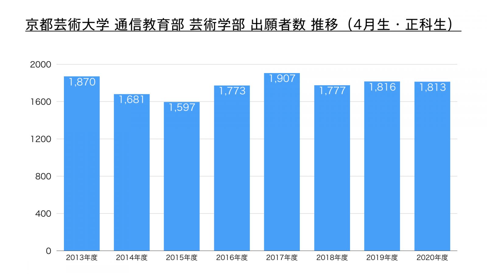 2020年4月生の出願者数は 1 813人 京都芸術大学 通信教育部の出願者数 8年連続1 500名を超える プレスリリースのお知らせ お知らせ 京都芸術大学