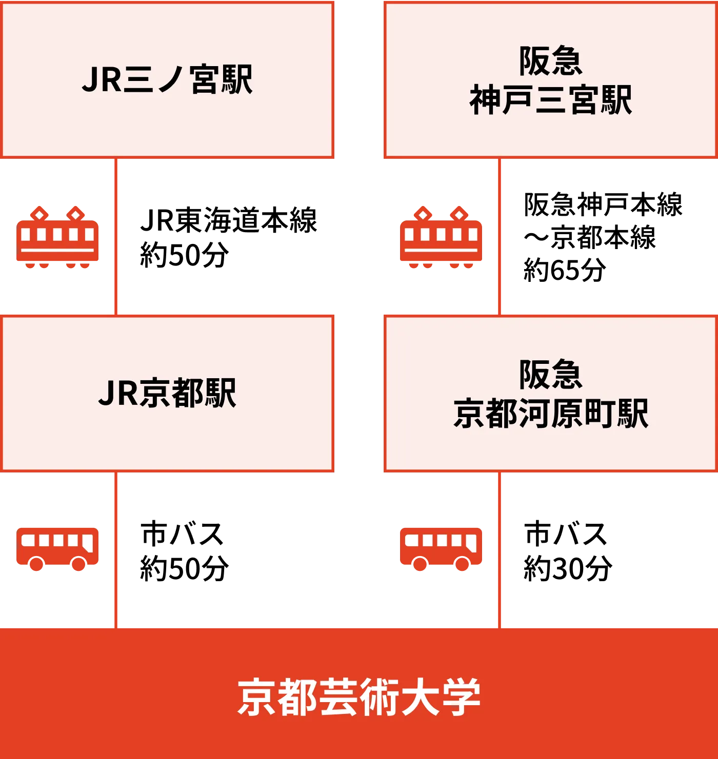 京都芸術大学へのアクセス方法を示した地図です。JR三ノ宮駅からJR東海道本線約50分でJR京都駅、JR京都駅から市バス約50分でアクセス可能です。阪急神戸三宮駅から阪急神戸本線と京都本線約65分で阪急京都河原町駅、阪急京都河原町駅から市バスで約30分でアクセス可能です。