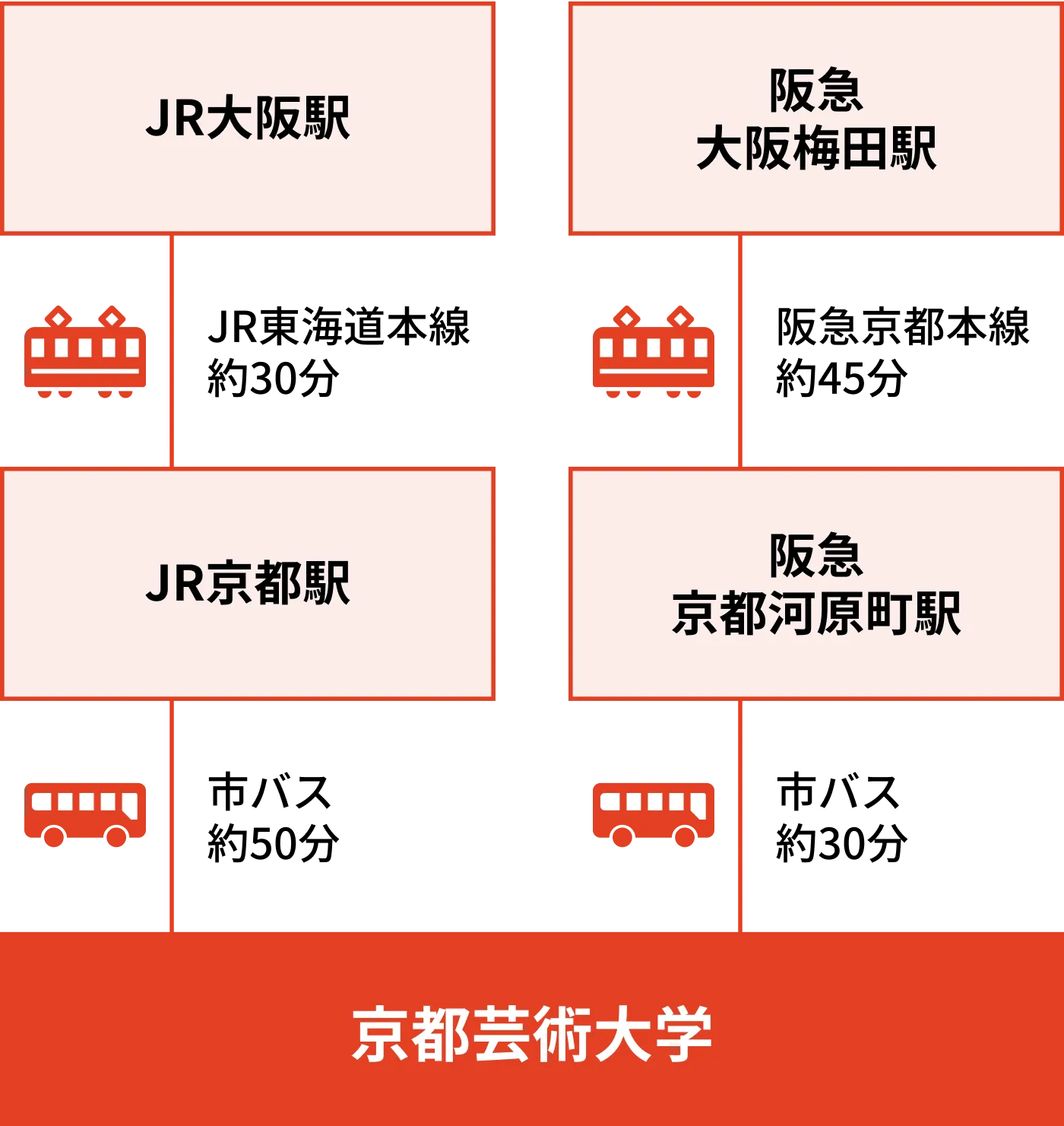 京都芸術大学へのアクセス方法を示した地図です。JR大阪駅からJR東海道本線約30分でJR京都駅、JR京都駅から市バス約50分でアクセス可能です。阪急大阪梅田駅から阪急京都線約45分で阪急京都河原町駅、阪急京都河原町駅から市バスで約30分でアクセス可能です。