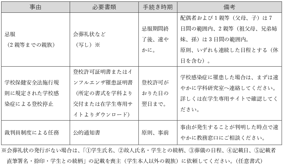 年度前期中の公欠届の取扱いについて 学習に関するお知らせ 京都芸術大学 在学生専用サイト 年度前期中の公欠届の取扱いについて 学習に関するお知らせ 京都芸術大学 在学生専用サイト