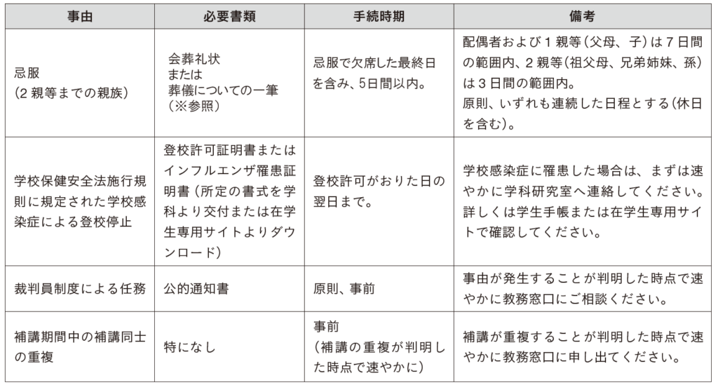 年度後期 公欠届の取扱いについて 学習に関するお知らせ 京都芸術大学 在学生専用サイト
