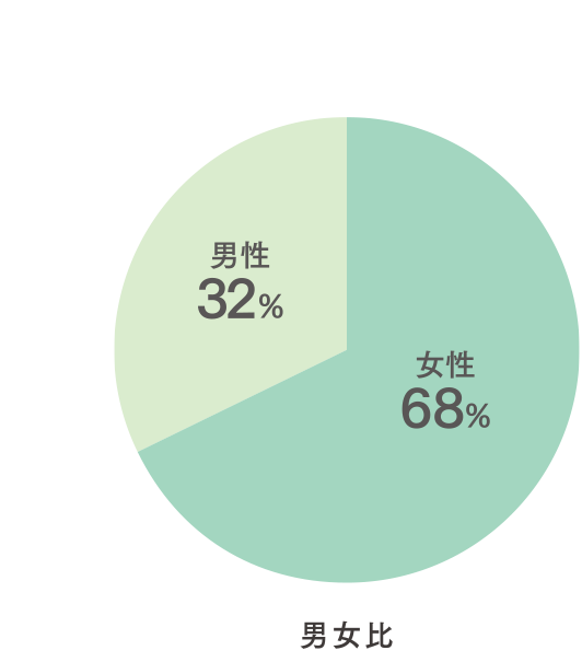 在学生データ 卒業生紹介 通信教育部について 京都芸術大学 通信教育部 通信制大学