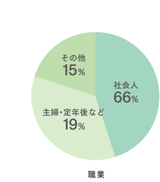 在学生データ 卒業生紹介 通信教育部について 京都芸術大学 通信教育部 通信制大学