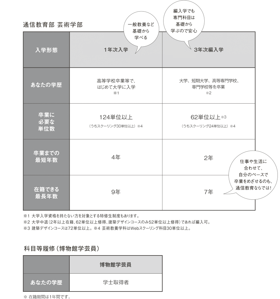 大学 芸術 京都 学費 造形