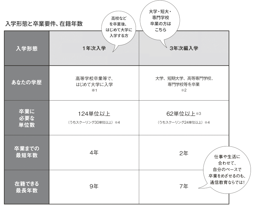 入学形態 入学案内 学費 京都芸術大学 通信教育部 通信制大学