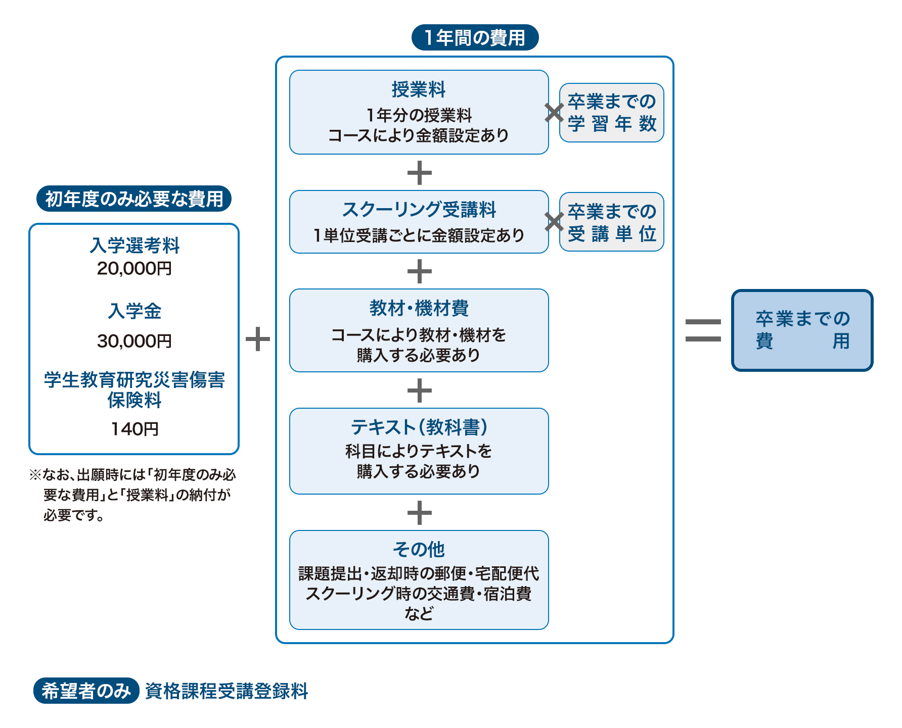 入学金 授業料 入学案内 学費 京都芸術大学 通信教育部 通信制大学