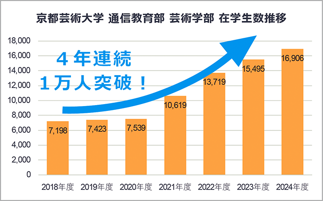 在学数 4年連続1万人突破