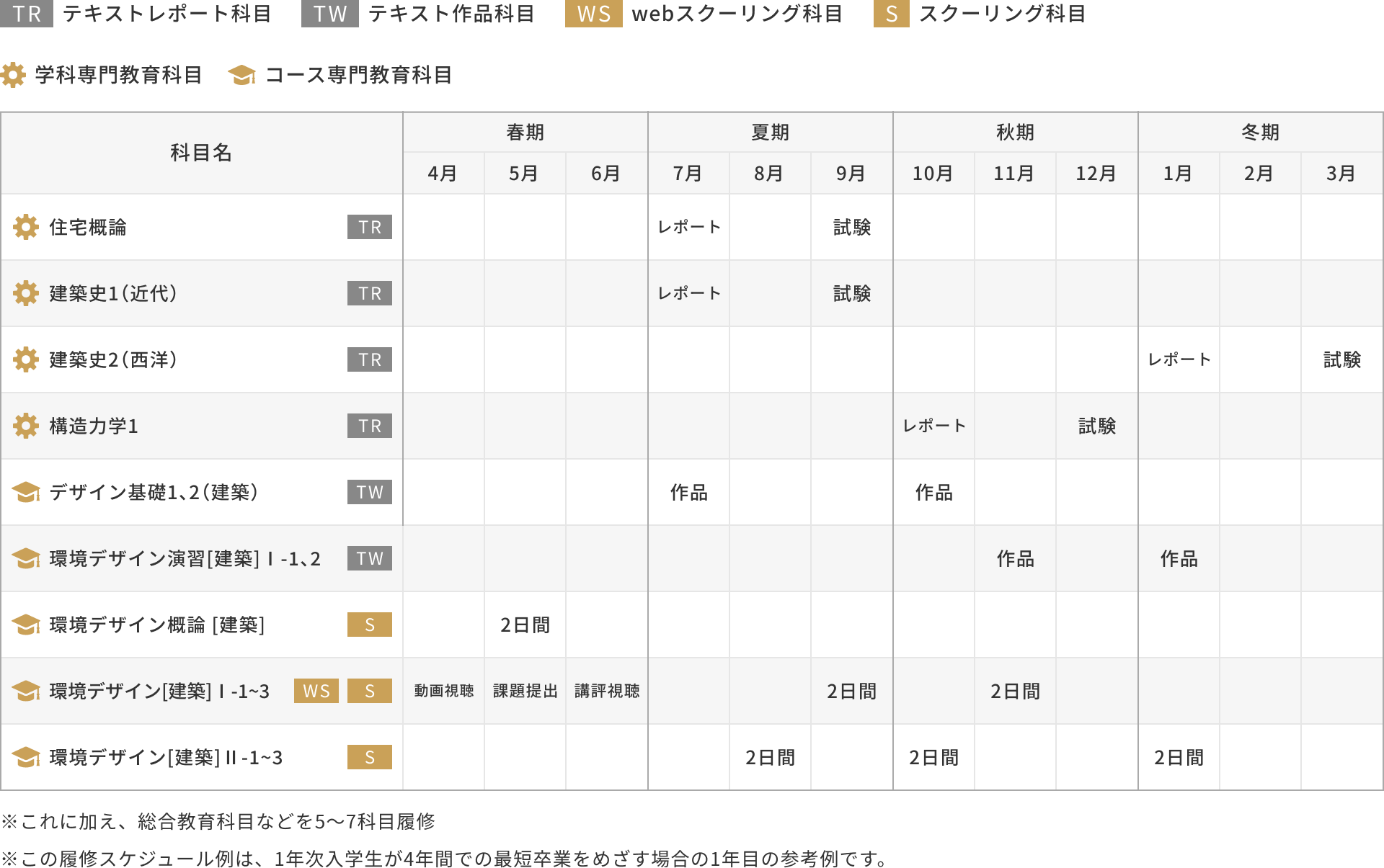 1年次入学の場合
