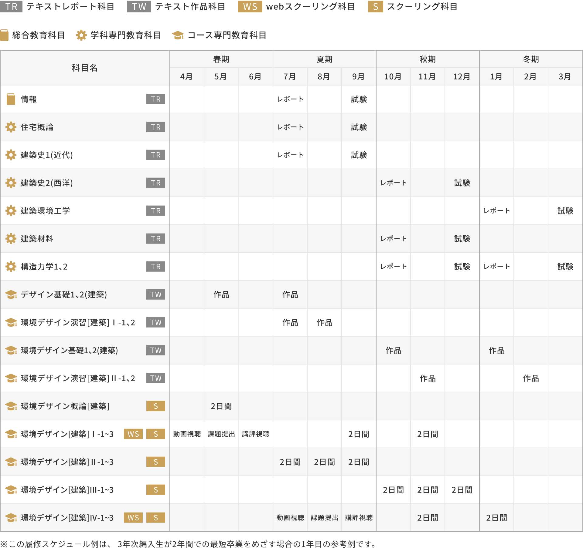 3年次編入学の場合