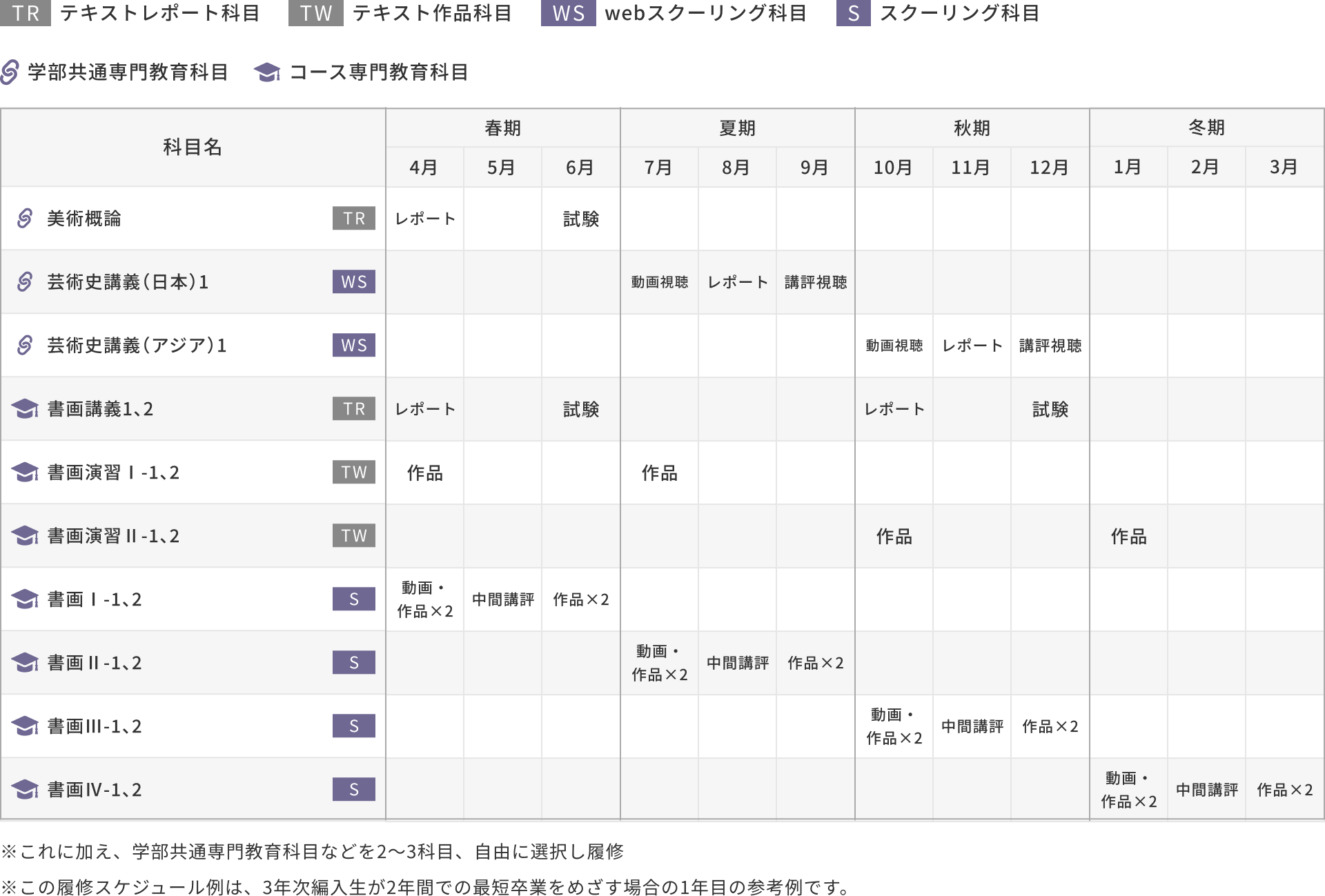 3年次編入学の場合