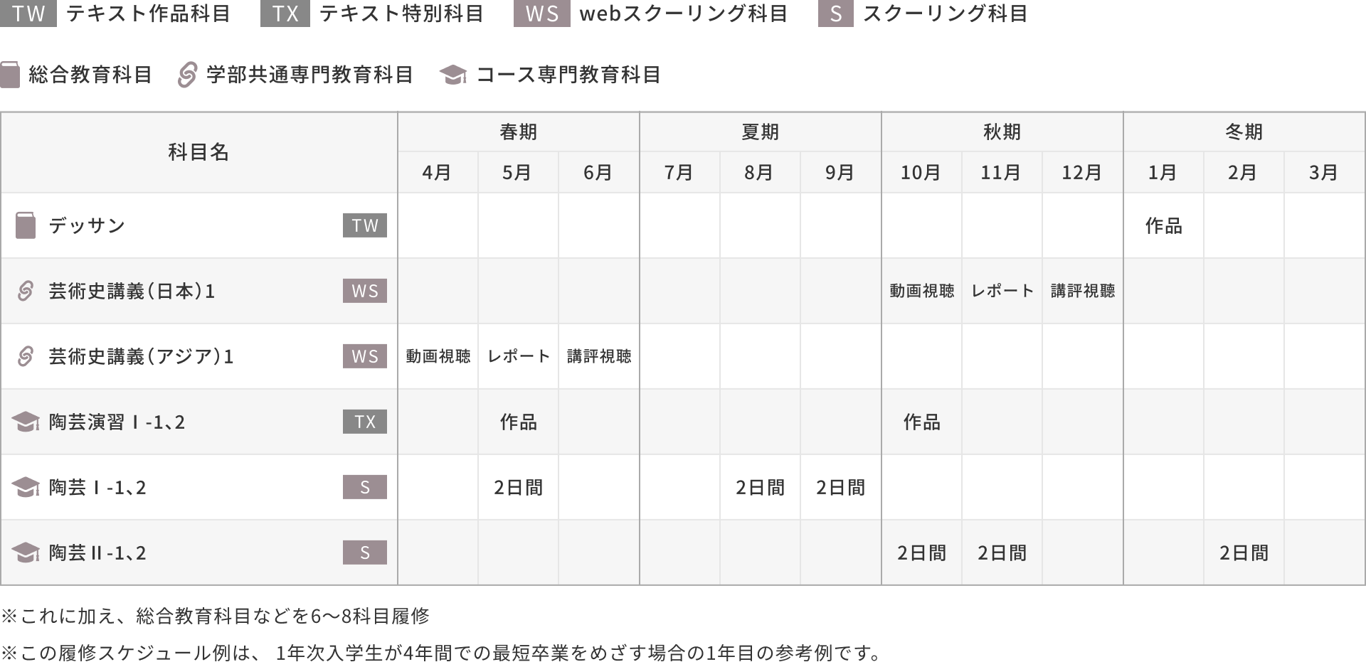 1年次入学の場合