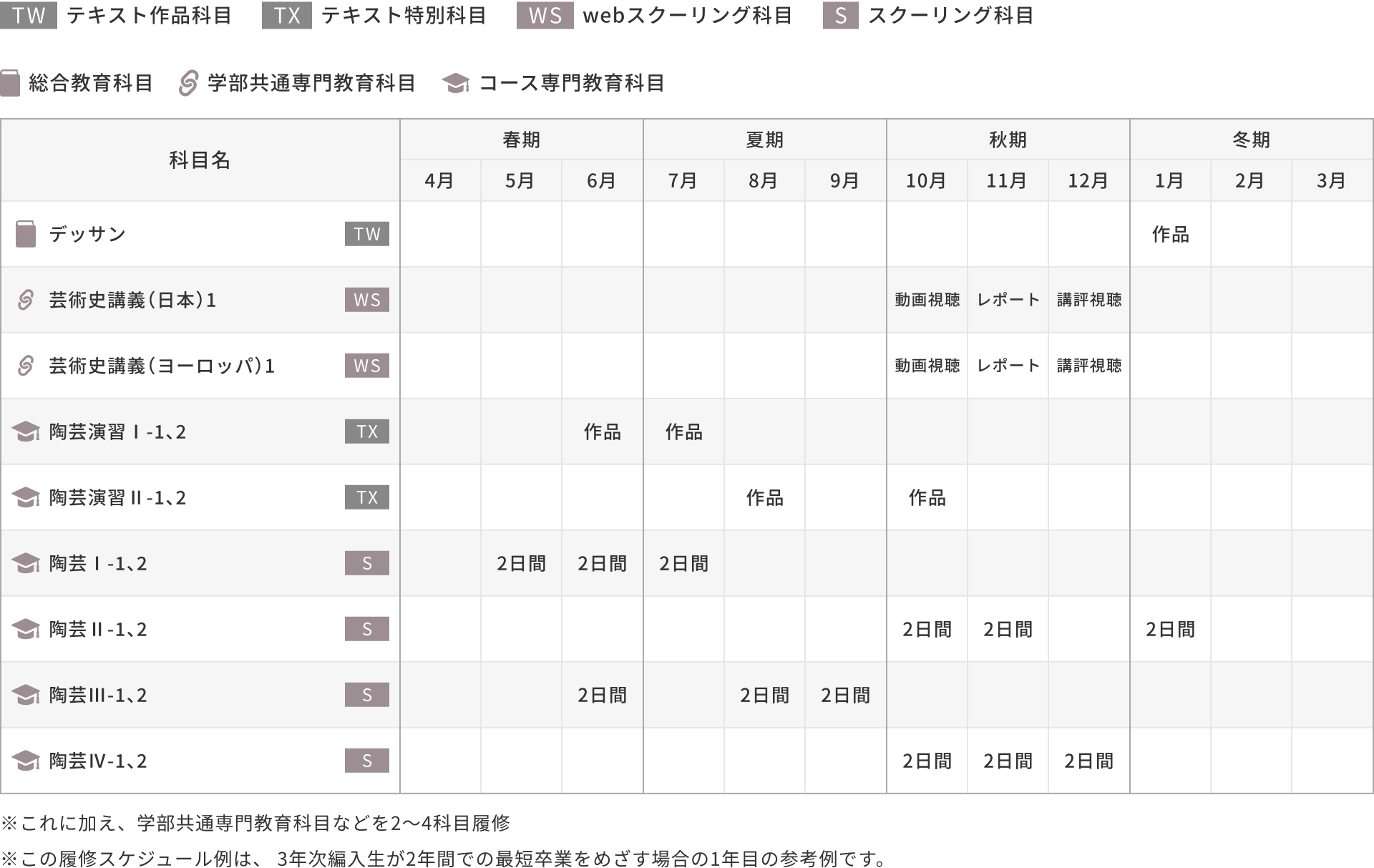 3年次編入学の場合