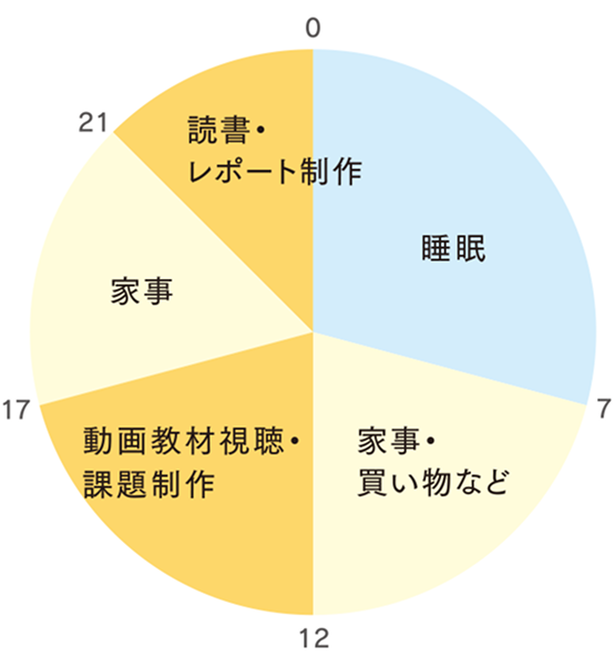 一日のスケジュール