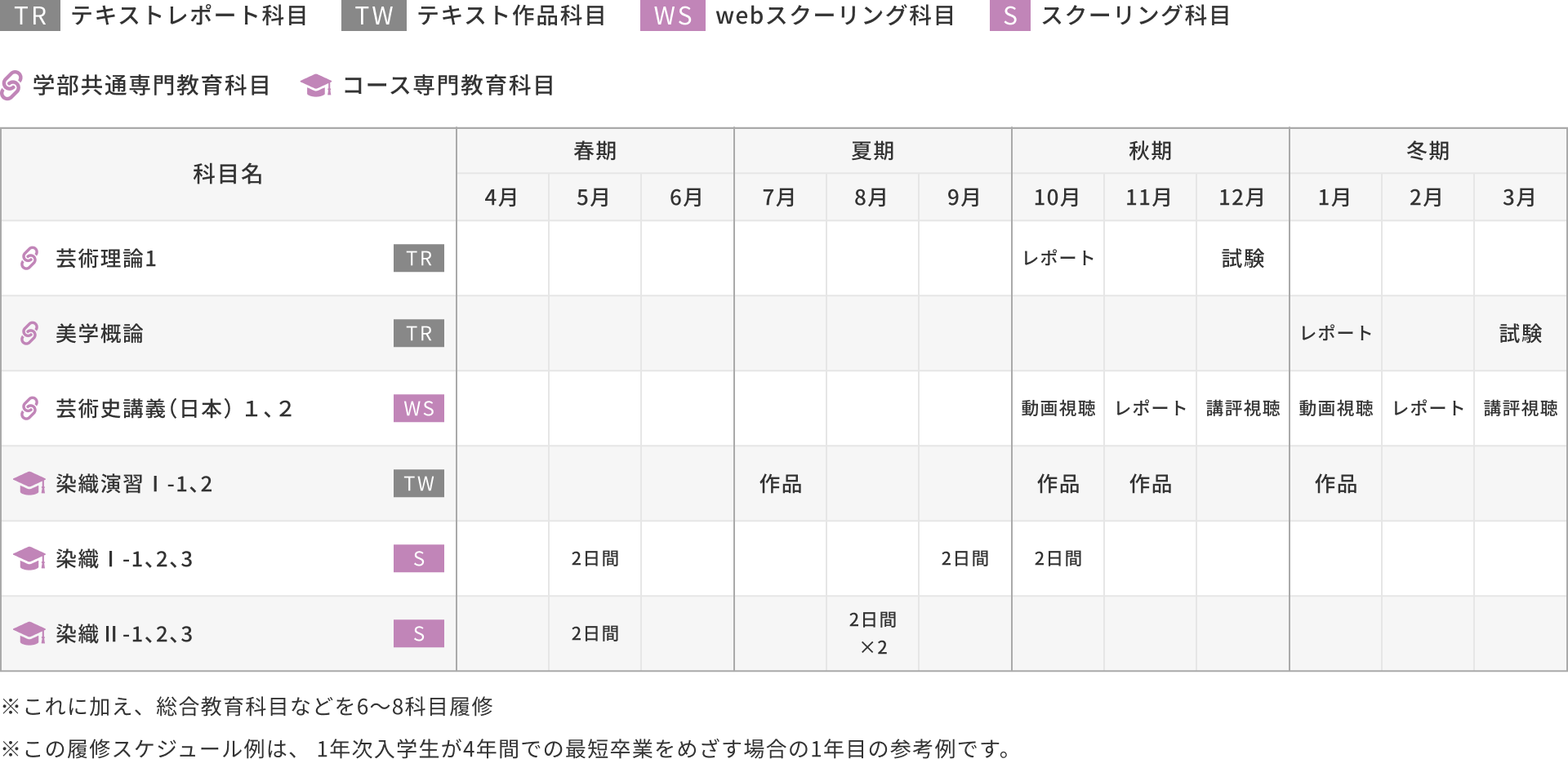 1年次入学の場合