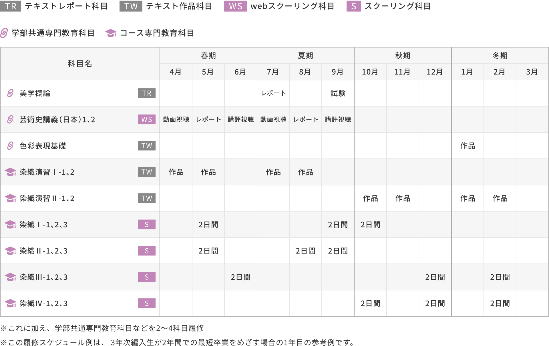 3年次編入学の場合