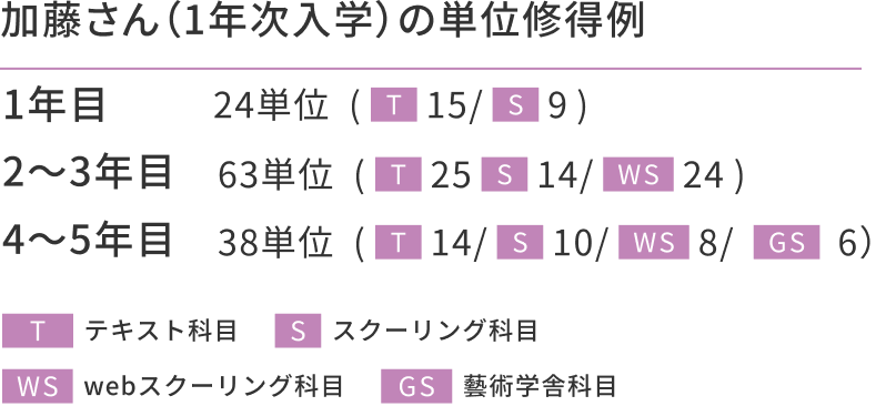 単位取得例