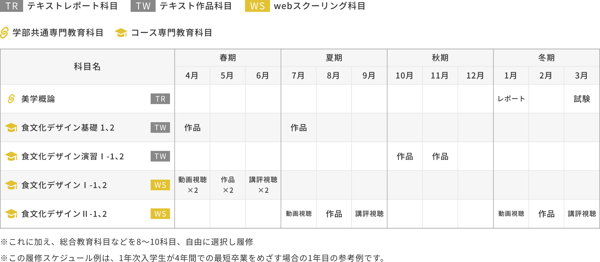 1年次入学の場合