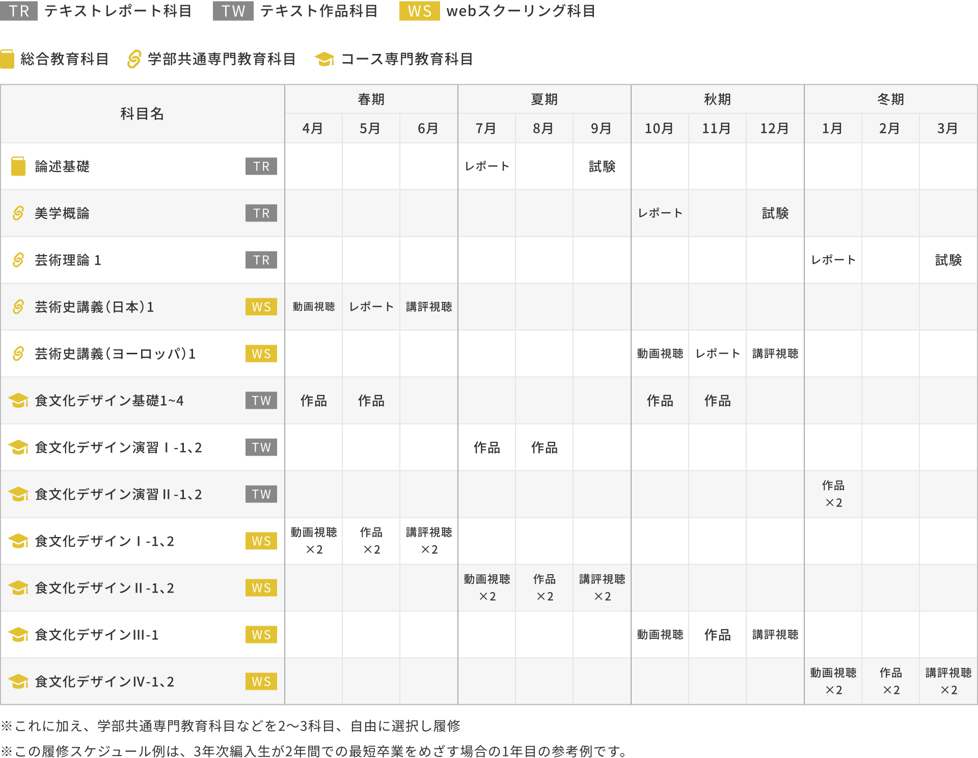 3年次編入学の場合