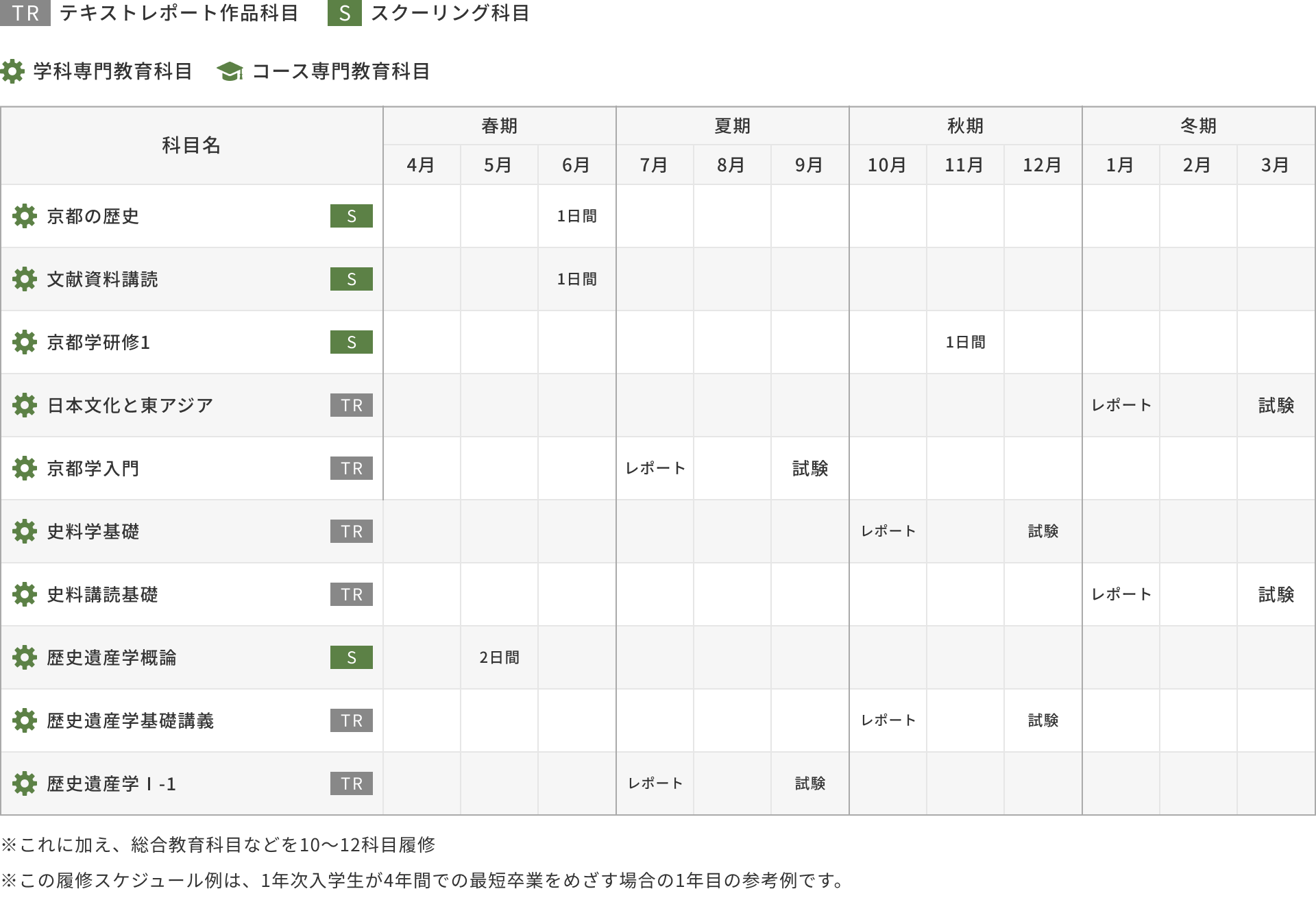 1年次入学の場合