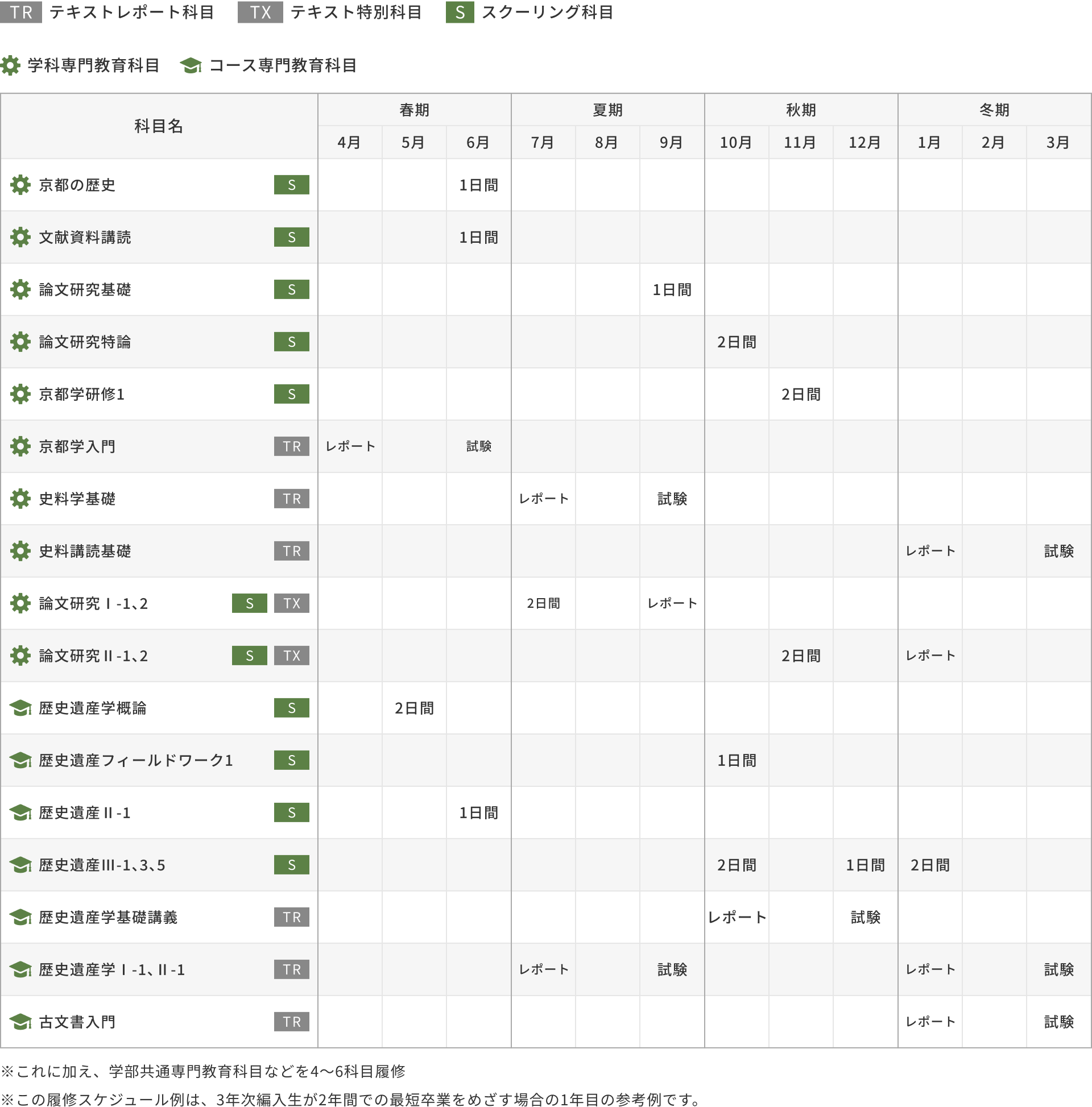 3年次編入学の場合