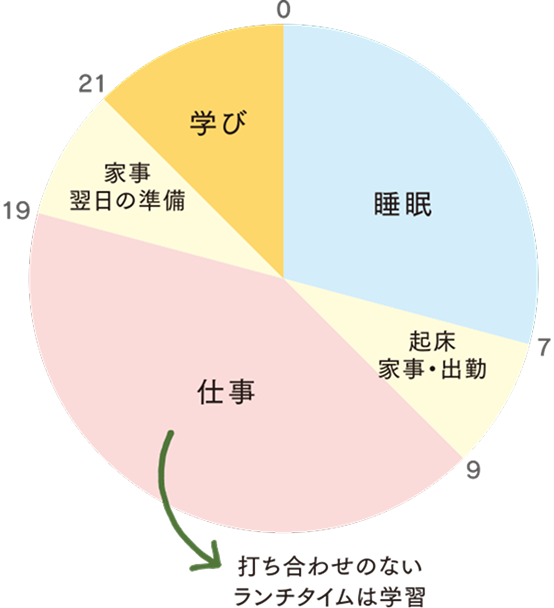 一日のスケジュール