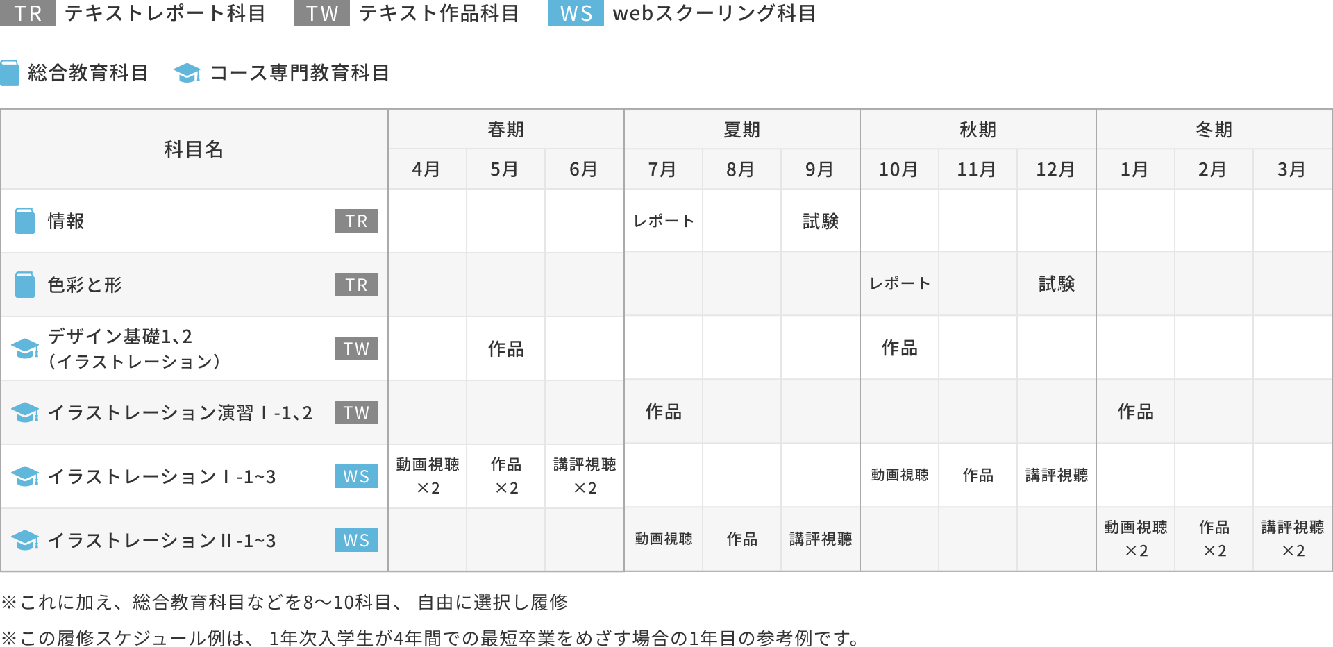 1年次入学の場合
