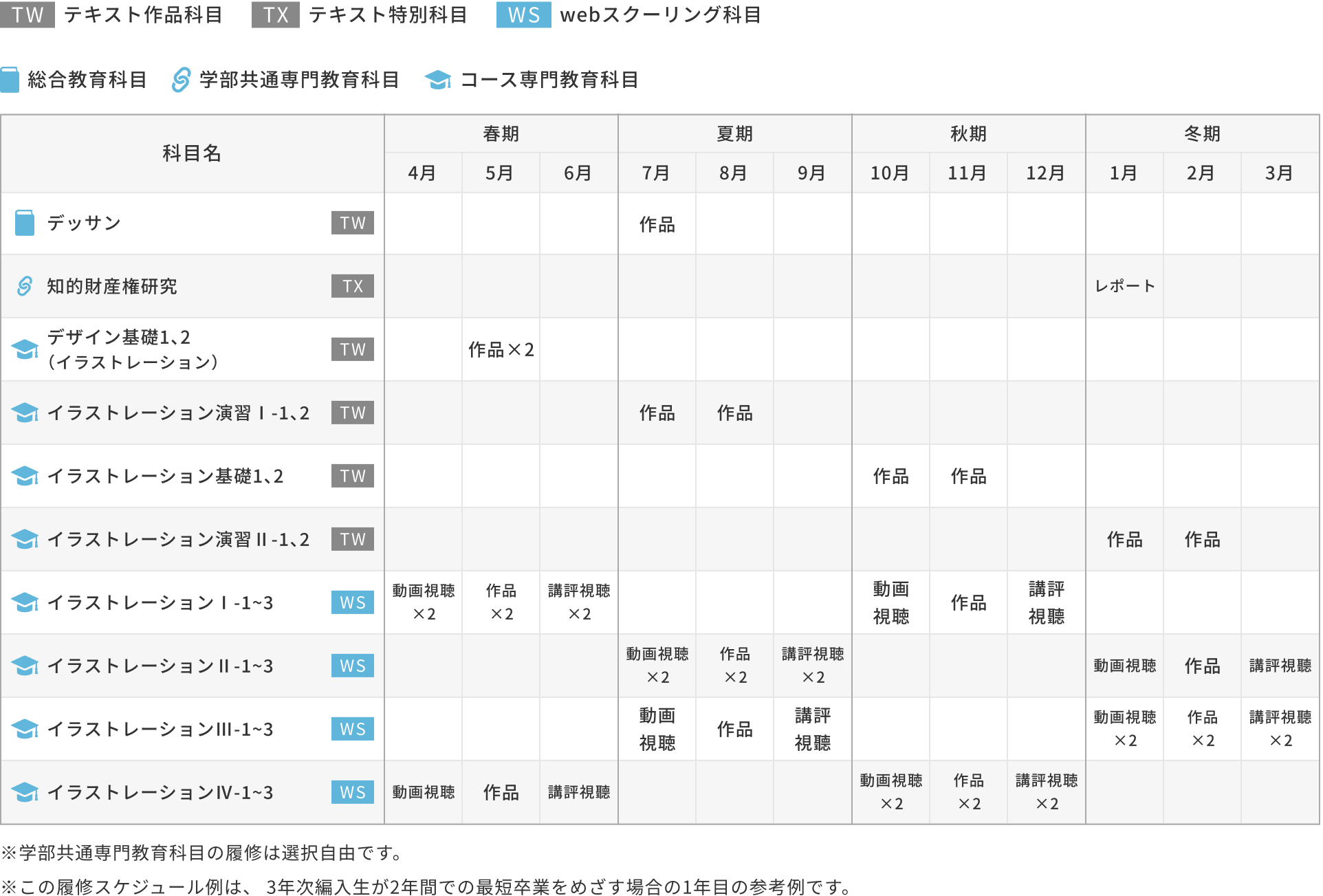 3年次編入学の場合