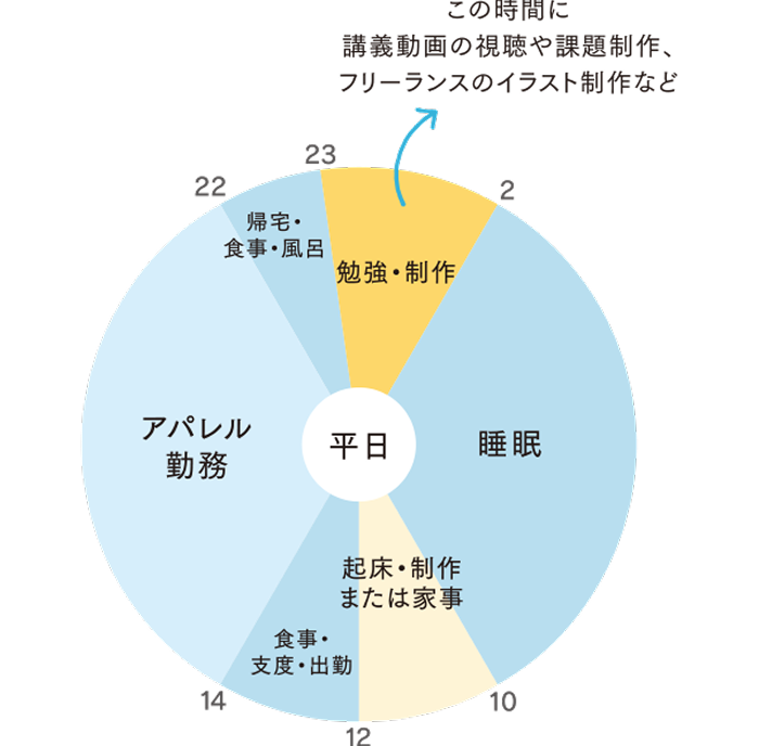 一日のスケジュール