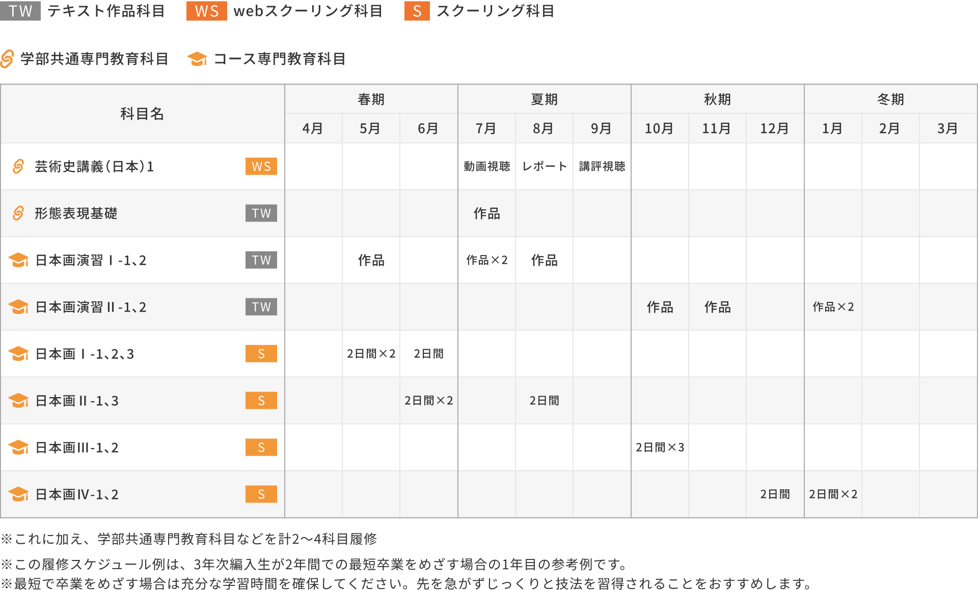 3年次編入学の場合