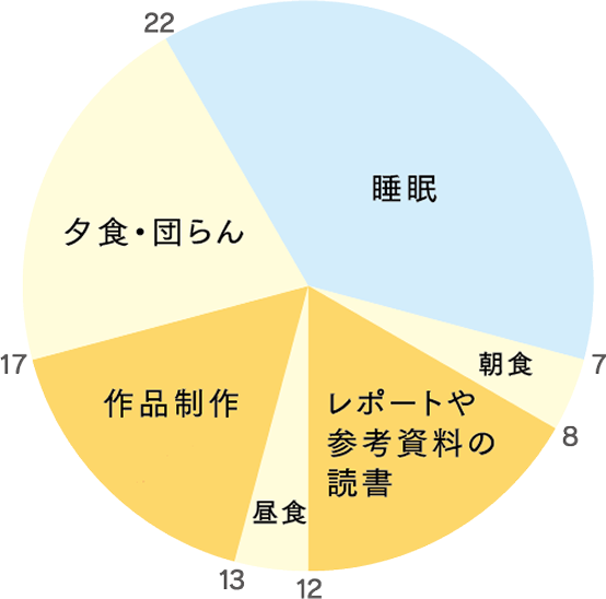 一日のスケジュール