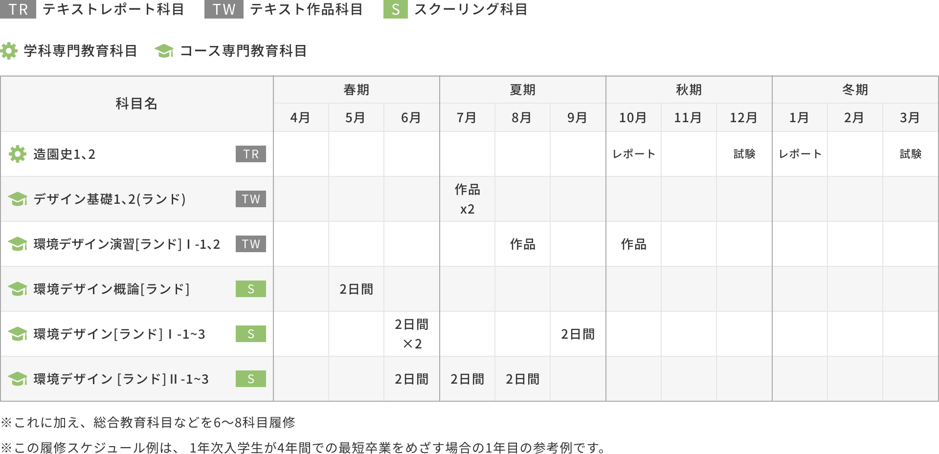1年次入学の場合