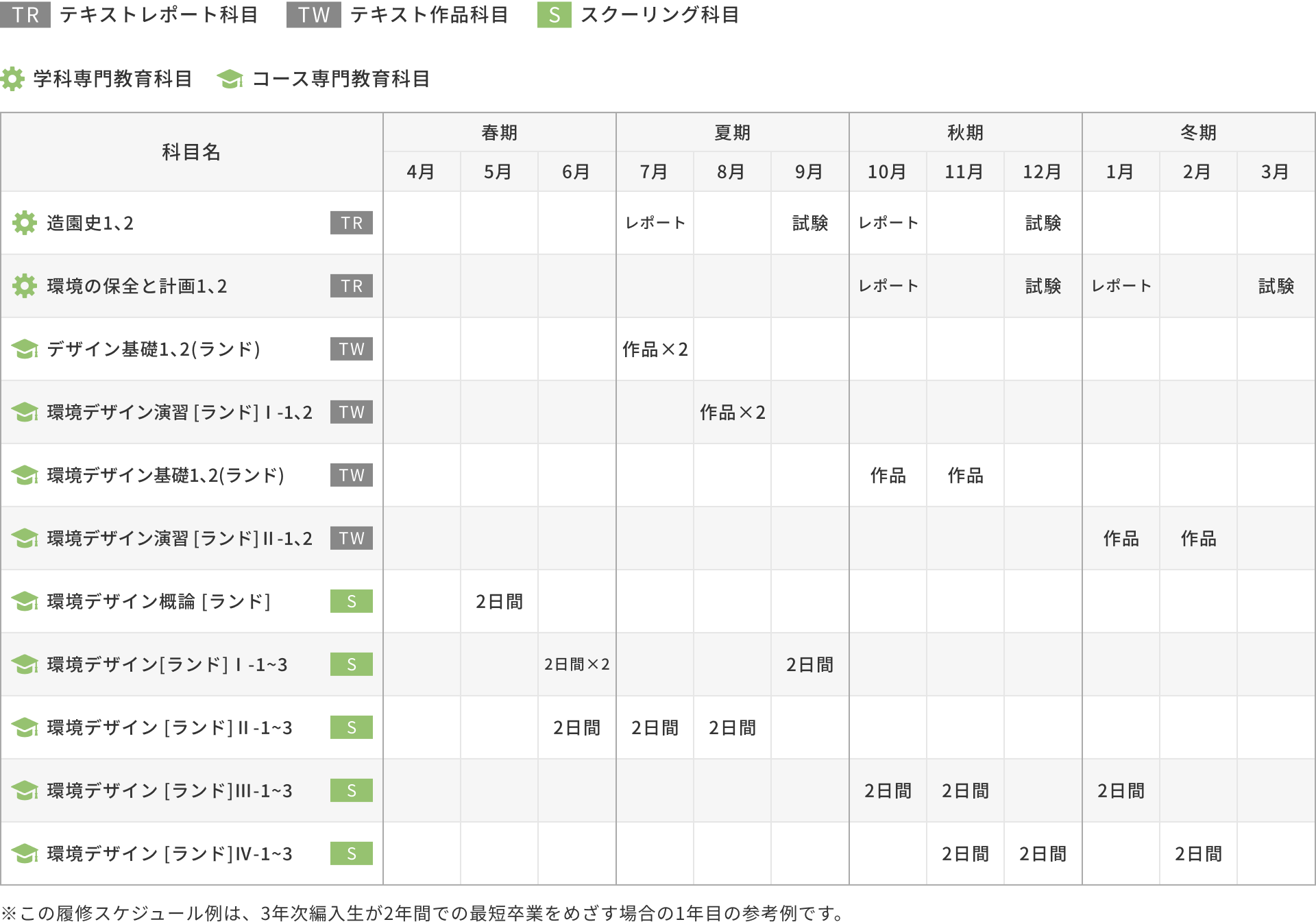 3年次編入学の場合