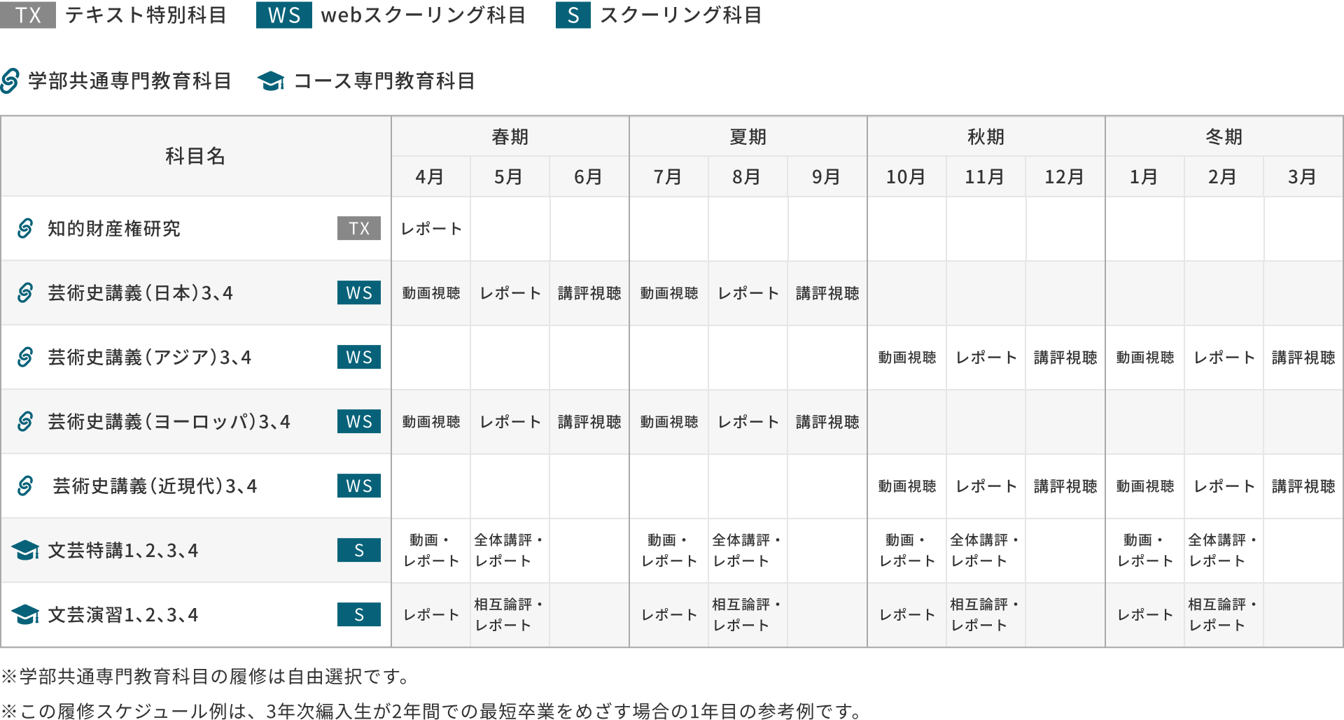 3年次編入学の場合