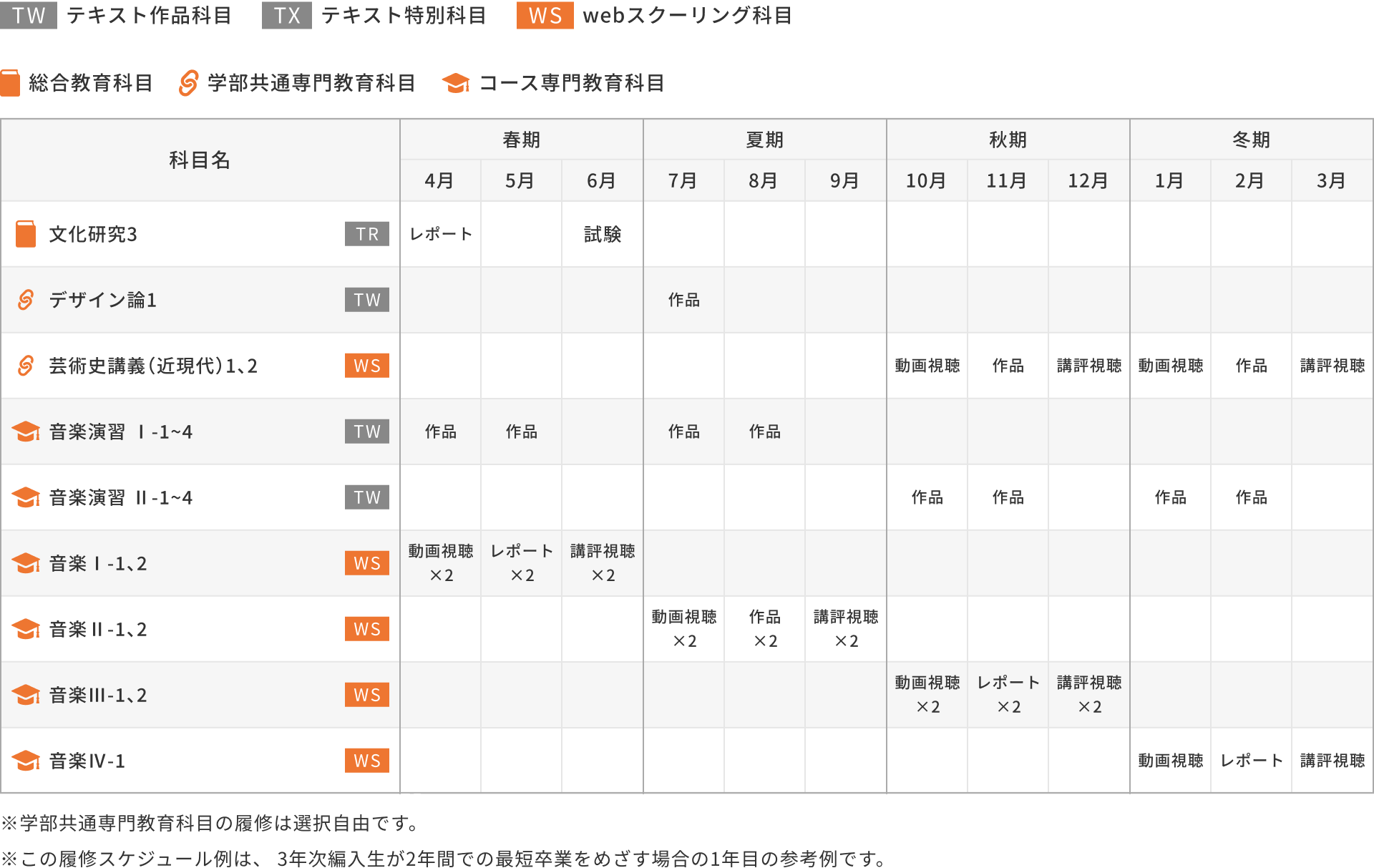 3年次編入学の場合