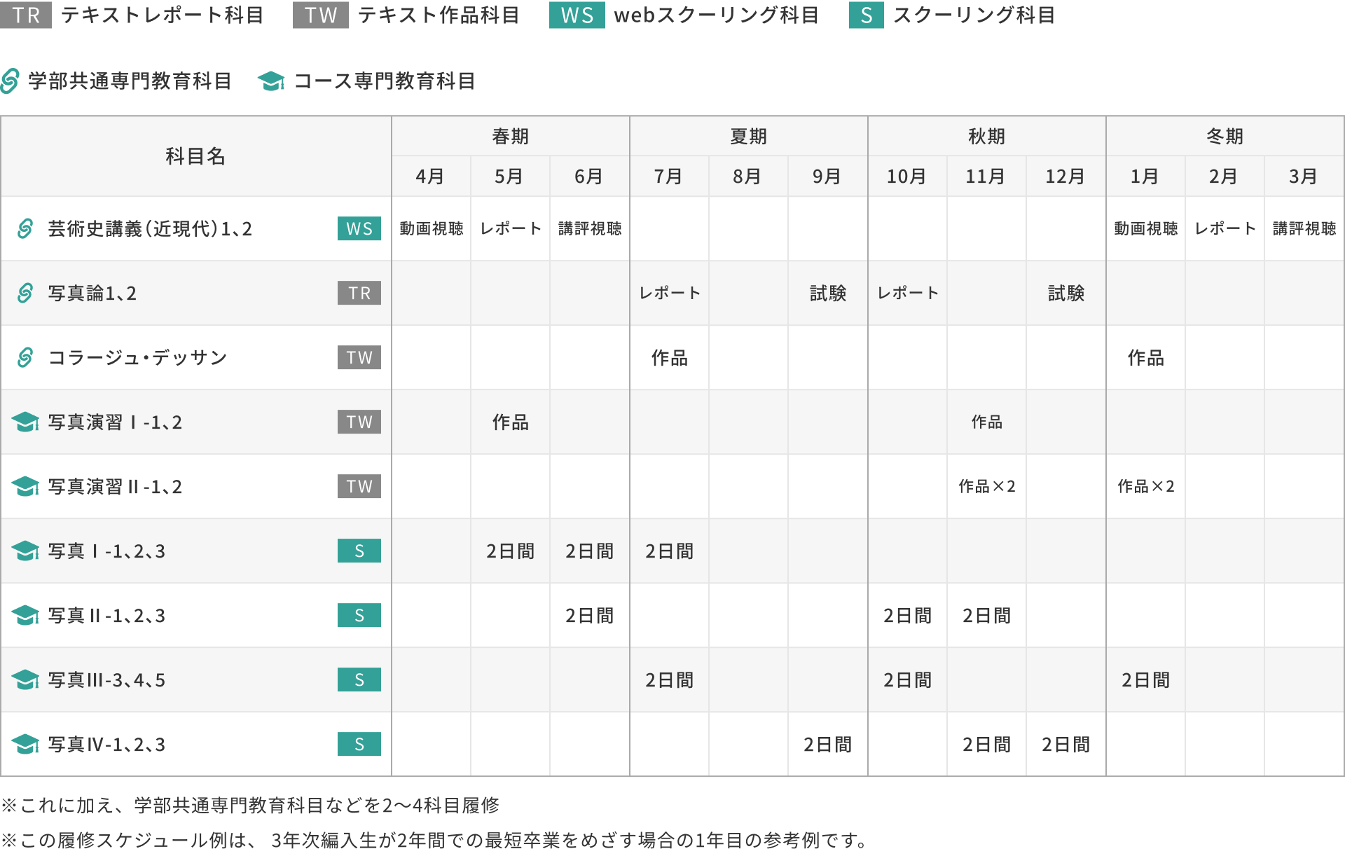 3年次編入学の場合