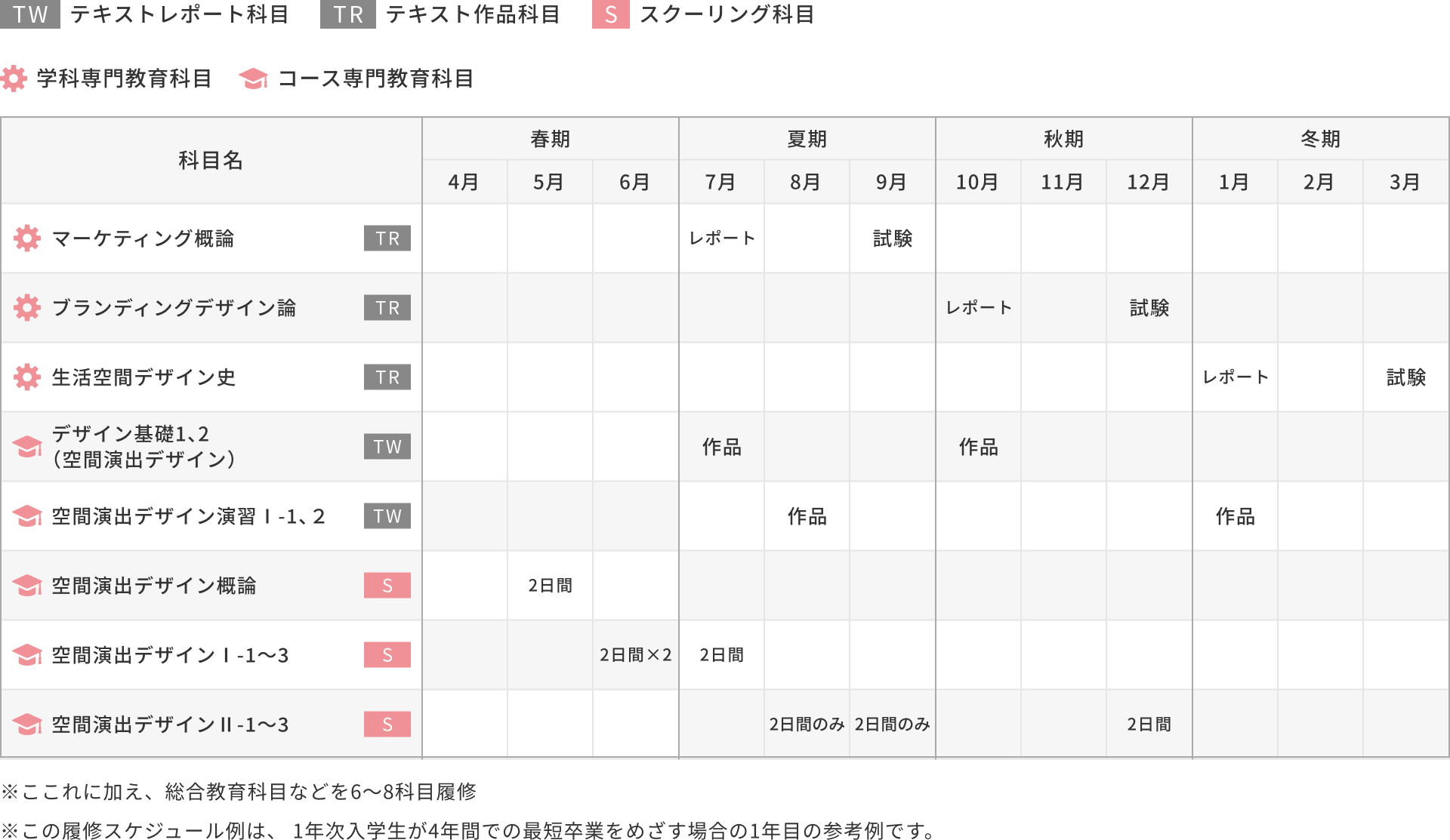 1年次入学の場合