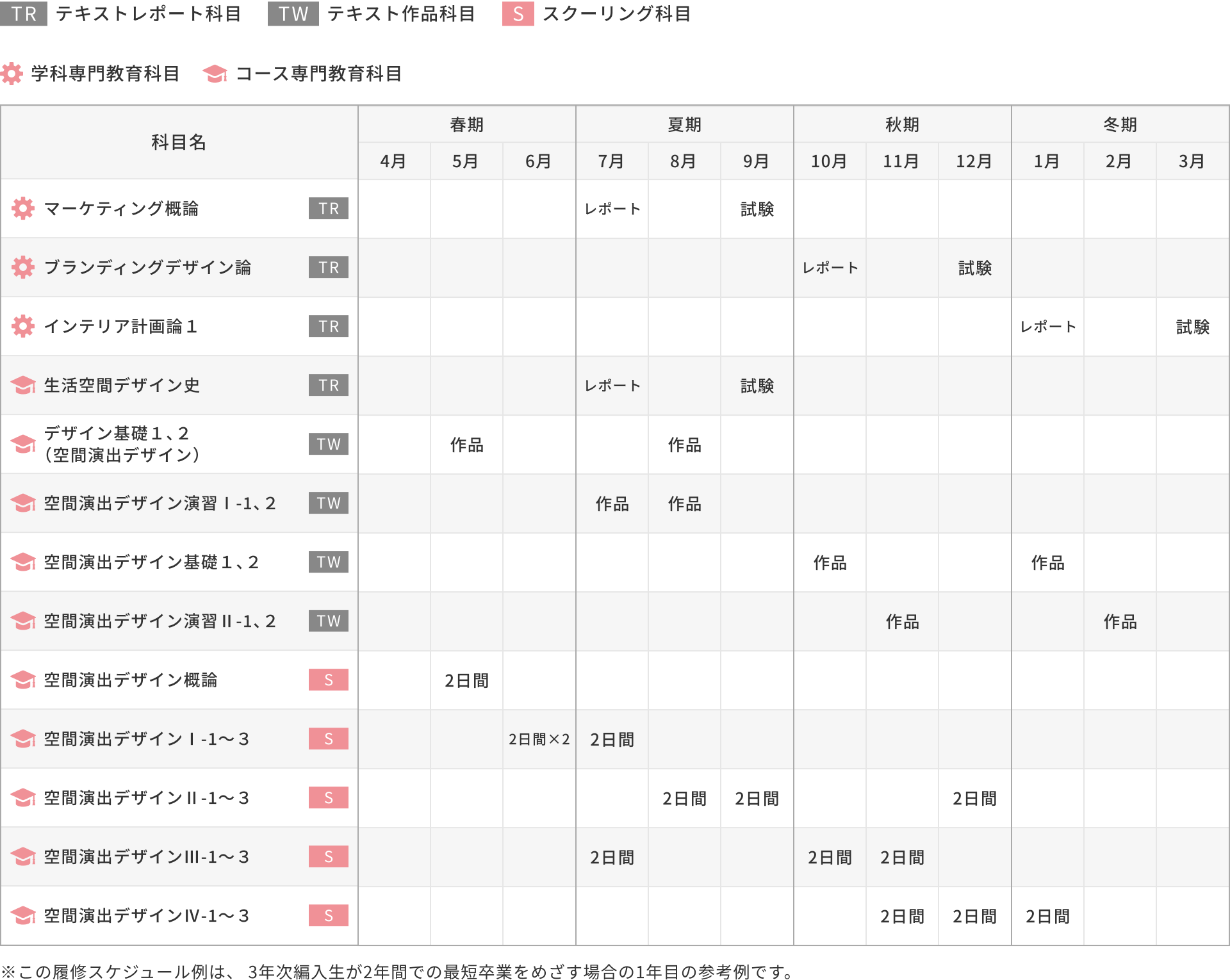 3年次編入学の場合