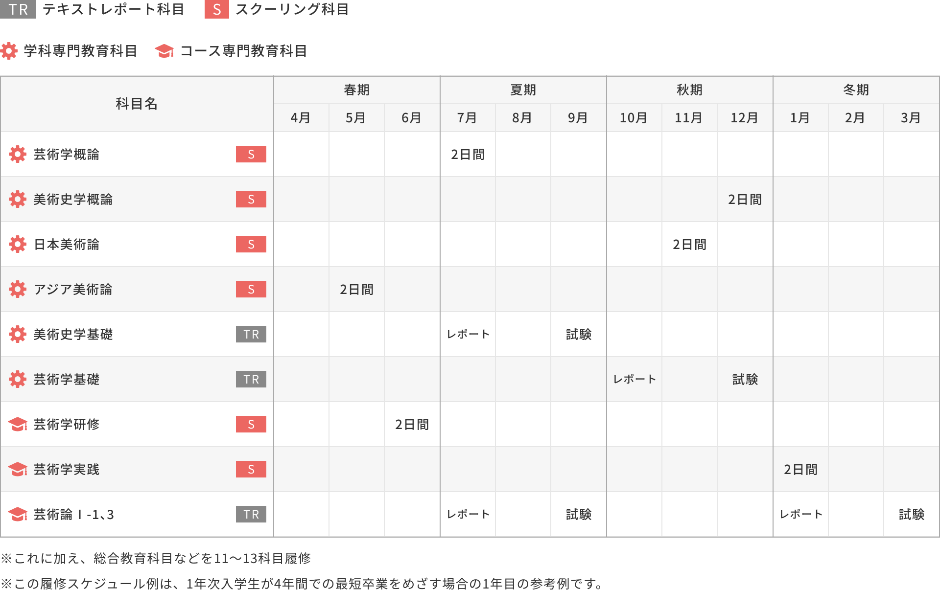 1年次入学の場合