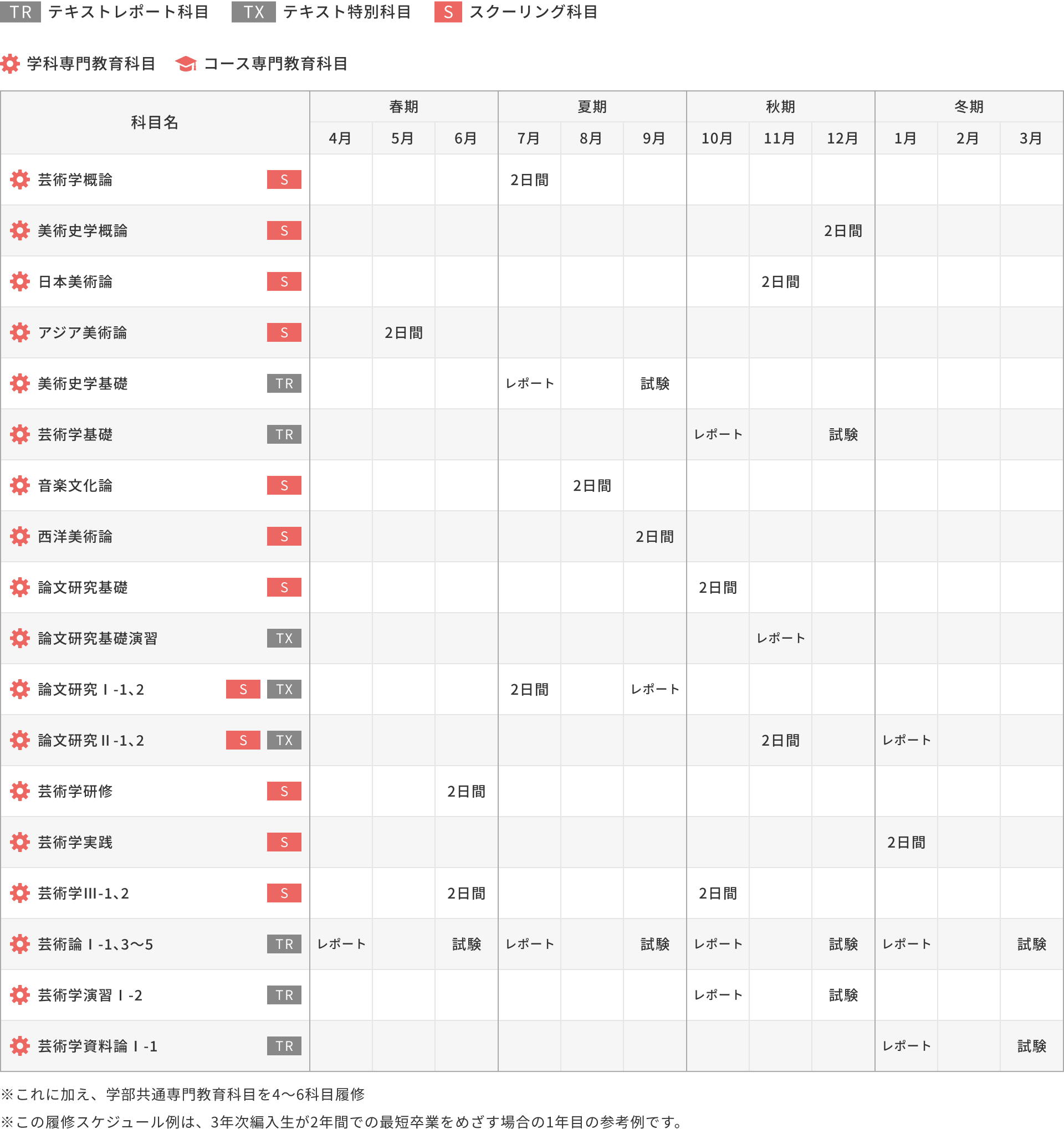 3年次編入学の場合