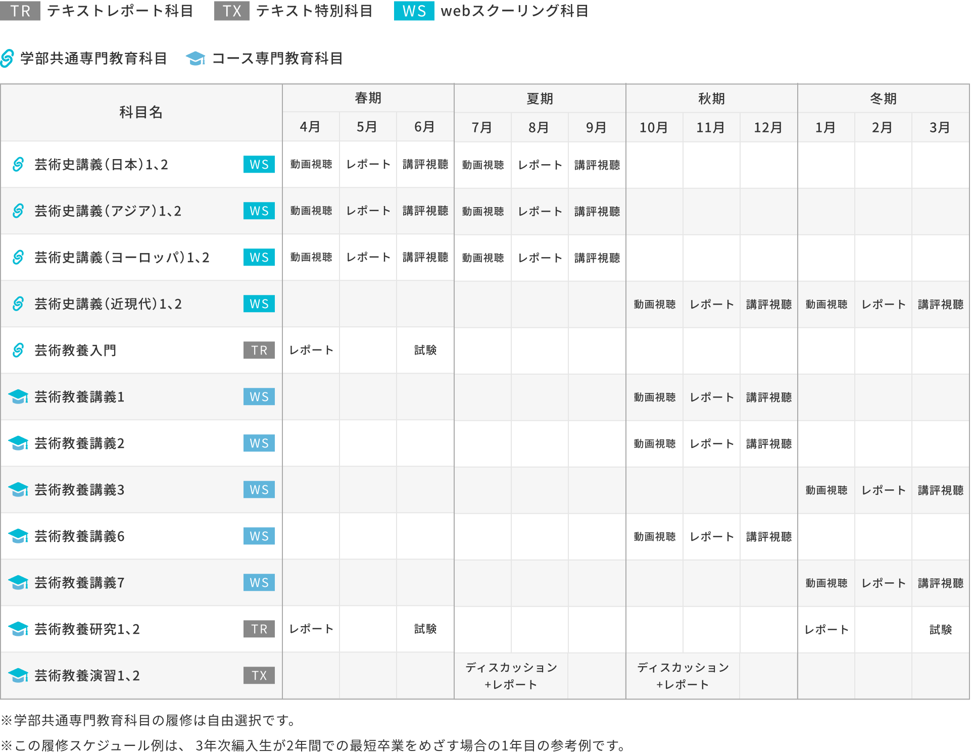 3年次編入学の場合