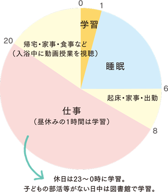 一日のスケジュール