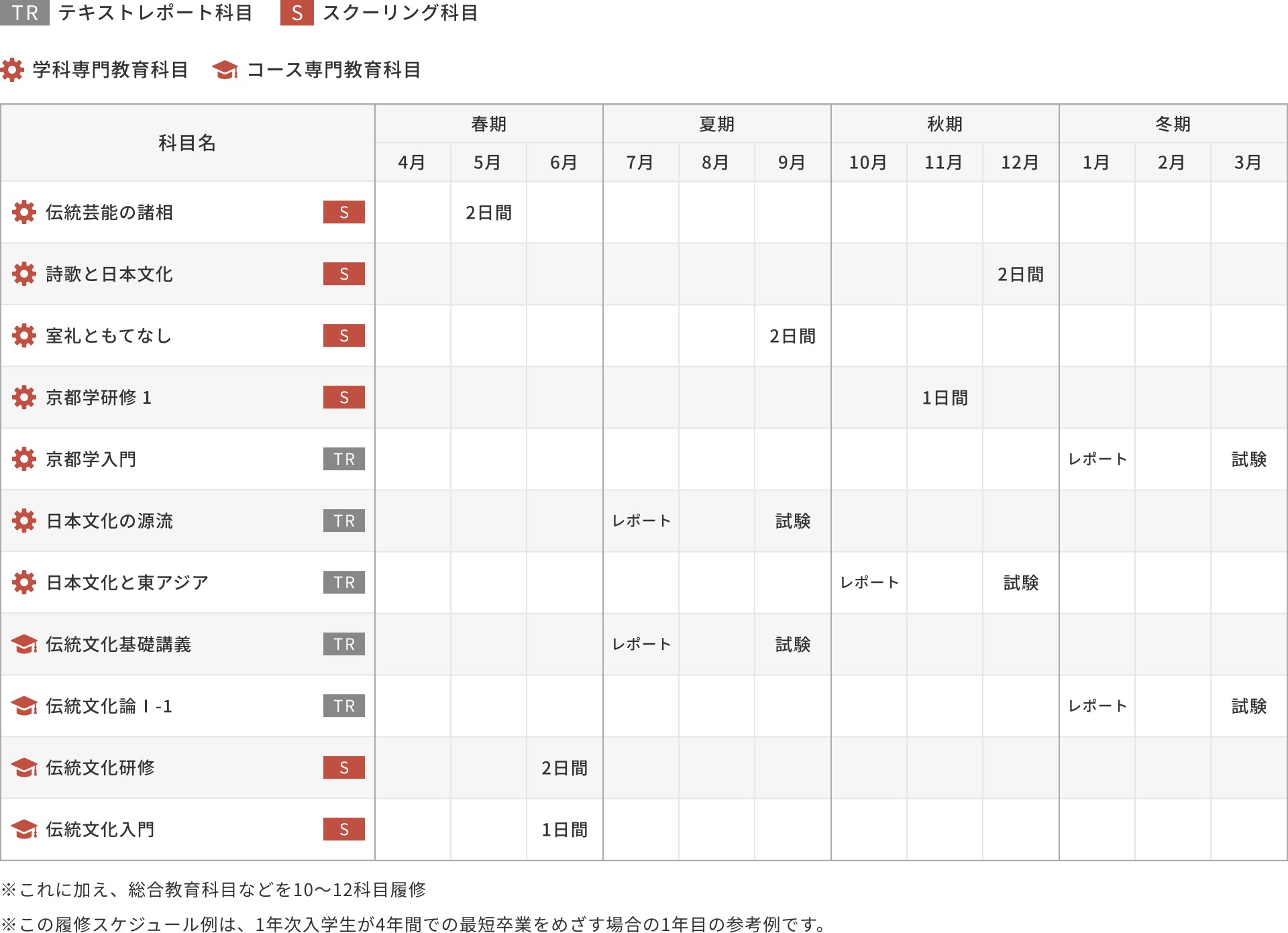 1年次入学の場合