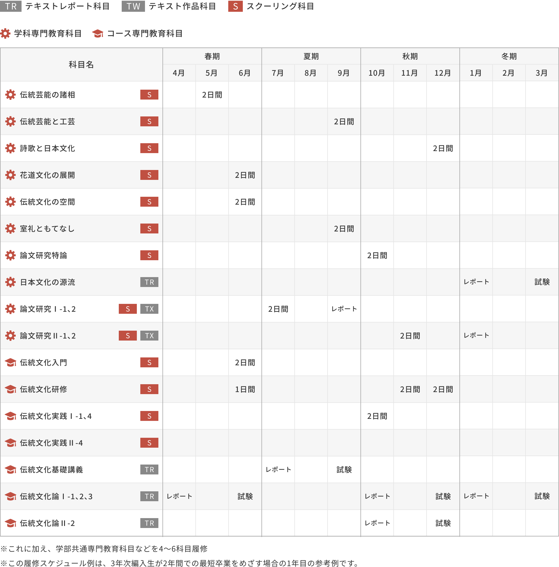 3年次編入学の場合