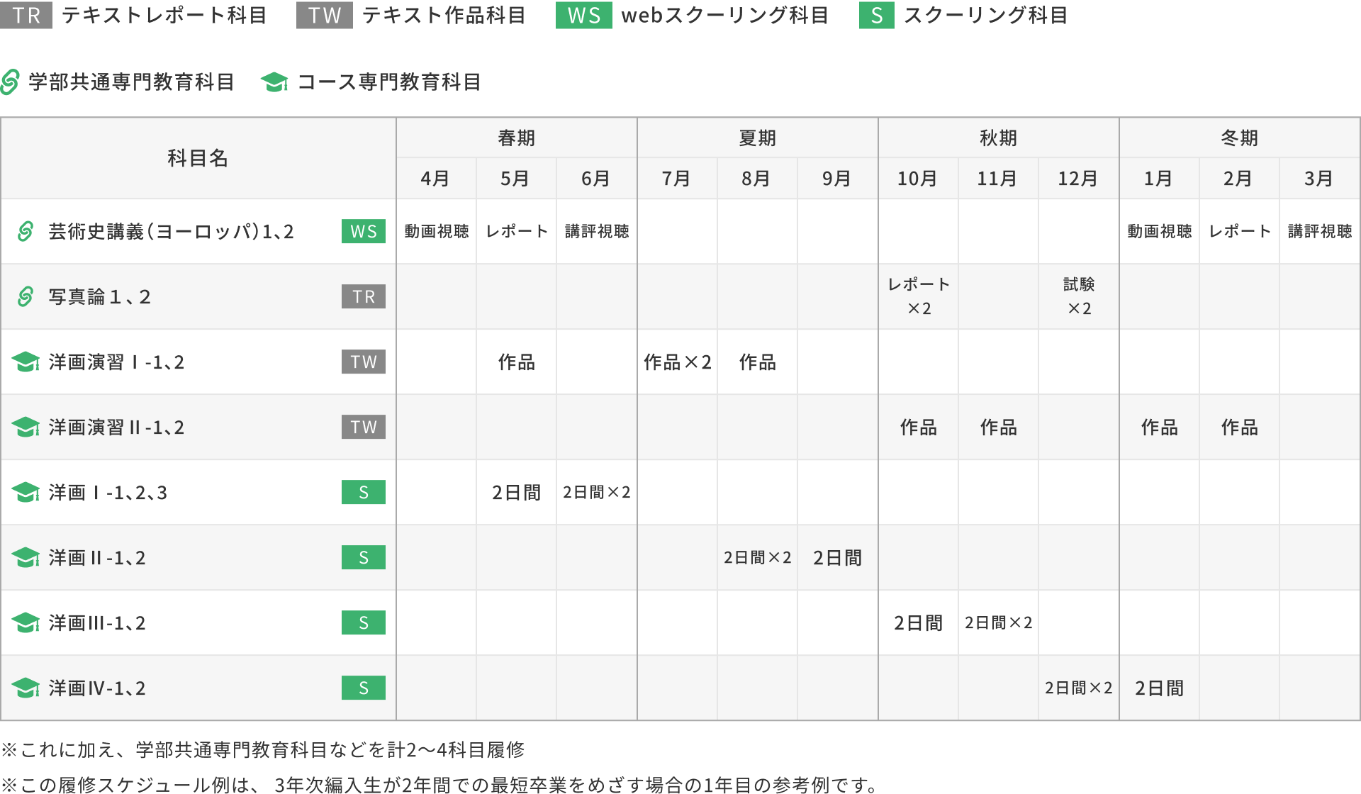 3年次編入学の場合